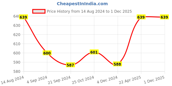 tatacliq.com Van Heusen Regular Fit Side Pocket Side Slits Allover Print Boxer Shorts - CPB-49 van heusen Price History Graph from 14 Aug 2024 to 30 Nov 2025