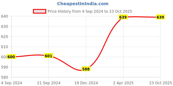 tatacliq.com Van Heusen Regular Fit Side Pocket Side Slits Allover Print Boxer Shorts - CPB-52 van heusen Price History Graph from 4 Sep 2024 to 22 Oct 2025