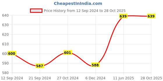 tatacliq.com Van Heusen Regular Fit Side Pocket Side Slits Allover Print Boxer Shorts - CPB-53 van heusen Price History Graph from 12 Sep 2024 to 26 Oct 2025