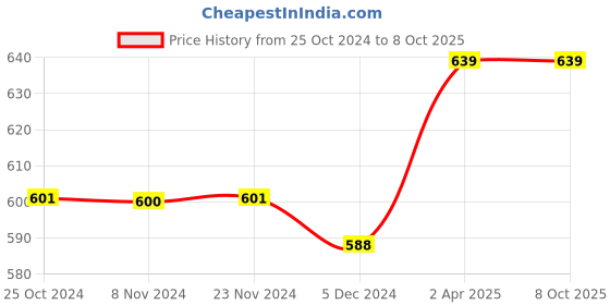 tatacliq.com Van Heusen Regular Fit Side Pocket Side Slits Allover Print Boxer Shorts - CPB-53 van heusen Price History Graph from 25 Oct 2024 to 8 Oct 2025