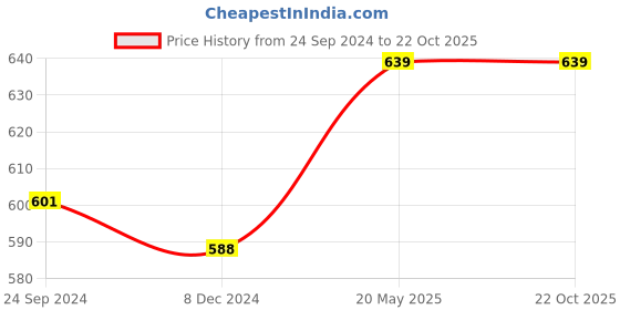 tatacliq.com Van Heusen Regular Fit Side Pocket Side Slits Allover Print Boxer Shorts - CPB-54 van heusen Price History Graph from 24 Sep 2024 to 22 Oct 2025