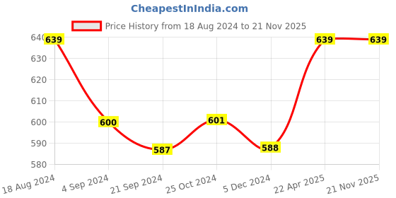 tatacliq.com Van Heusen Regular Fit Side Pocket Side Slits Allover Print Boxer Shorts - CPB-55 van heusen Price History Graph from 18 Aug 2024 to 20 Nov 2025