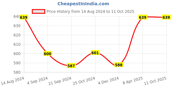 tatacliq.com Van Heusen Regular Fit Side Pocket Side Slits Allover Print Boxer Shorts - CPB-56 van heusen Price History Graph from 14 Aug 2024 to 11 Oct 2025