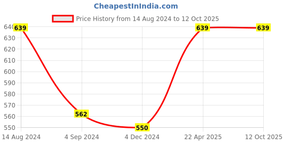 tatacliq.com Van Heusen Regular Fit Side Pocket Side Slits Allover Print Boxer Shorts - CPB-63 van heusen Price History Graph from 14 Aug 2024 to 11 Oct 2025