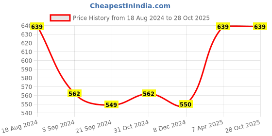 tatacliq.com Van Heusen Regular Fit Side Pocket Side Slits Allover Print Boxer Shorts - CPB-63 van heusen Price History Graph from 18 Aug 2024 to 26 Oct 2025