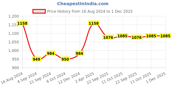 tatacliq.com Van Heusen Regular Fit Side Pocket Superior Lustre Checkered Boxer Shorts - Pack of 2 van heusen Price History Graph from 16 Aug 2024 to 30 Nov 2025