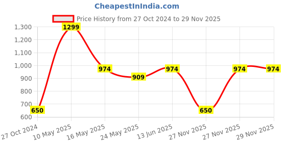 tatacliq.com Van Heusen Regular Fit Smart Tech Easy Stain Release Joggers - Blue Shadow van heusen Price History Graph from 27 Oct 2024 to 28 Nov 2025