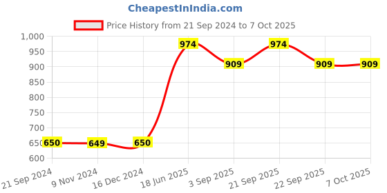 tatacliq.com Van Heusen Regular Fit Smart Tech Easy Stain Release Joggers - Blue Shadow van heusen Price History Graph from 21 Sep 2024 to 5 Oct 2025