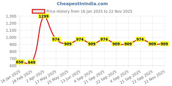 tatacliq.com Van Heusen Regular Fit Smart Tech Easy Stain Release Joggers - Northern Droplet van heusen Price History Graph from 16 Jan 2025 to 22 Nov 2025
