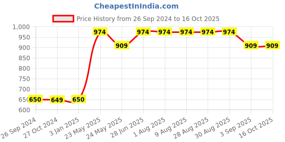 tatacliq.com Van Heusen Regular Fit Smart Tech Easy Stain Release Joggers - Northern Droplet van heusen Price History Graph from 26 Sep 2024 to 16 Oct 2025