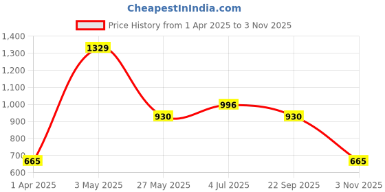 tatacliq.com Van Heusen Regular Fit Smart Tech Easy Stain Release Joggers - Northern Droplet van heusen Price History Graph from 1 Apr 2025 to 3 Nov 2025