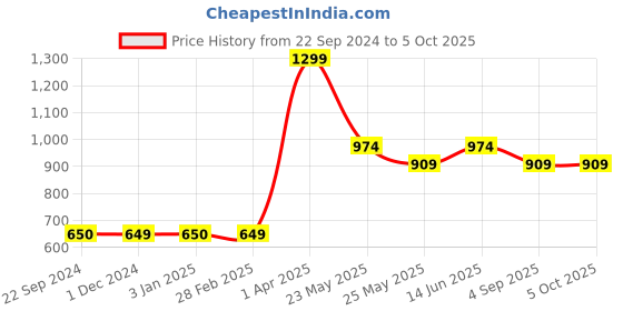 tatacliq.com Van Heusen Regular Fit Smart Tech Easy Stain Release Joggers - Oil Green van heusen Price History Graph from 22 Sep 2024 to 4 Oct 2025