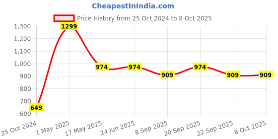 tatacliq.com Van Heusen Regular Fit Smart Tech Easy Stain Release Joggers - Oil Green van heusen Price History Graph from 25 Oct 2024 to 8 Oct 2025