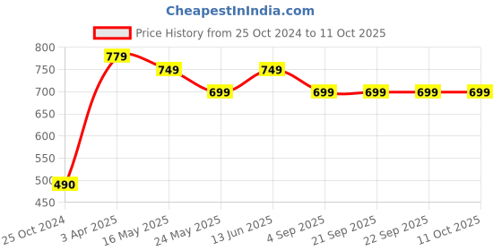 tatacliq.com Van Heusen Regular Fit Smart Tech Easy Stain Release Shorts - Aero Blue van heusen Price History Graph from 25 Oct 2024 to 10 Oct 2025