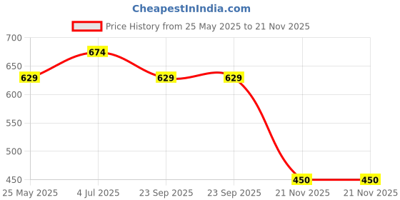 tatacliq.com Van Heusen Regular Fit Smart Tech Easy Stain Release Shorts - Black van heusen Price History Graph from 25 May 2025 to 21 Nov 2025