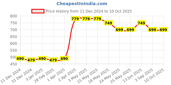tatacliq.com Van Heusen Regular Fit Smart Tech Easy Stain Release Shorts - Black van heusen Price History Graph from 11 Dec 2024 to 10 Oct 2025
