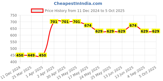 tatacliq.com Van Heusen Regular Fit Smart Tech Easy Stain Release Shorts - Black van heusen Price History Graph from 11 Dec 2024 to 5 Oct 2025