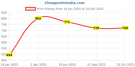 tatacliq.com Van Heusen Regular Fit Smart Tech Easy Stain Release Shorts - Blue Camo van heusen Price History Graph from 19 Jan 2025 to 10 Oct 2025