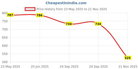 tatacliq.com Van Heusen Regular Fit Smart Tech Easy Stain Release Shorts - Blue Camo van heusen Price History Graph from 23 May 2025 to 21 Nov 2025