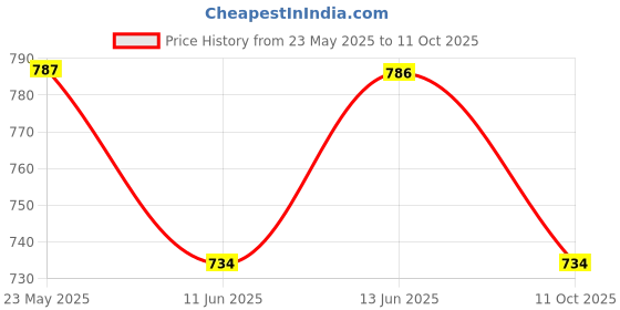 tatacliq.com Van Heusen Regular Fit Smart Tech Easy Stain Release Shorts - Blue Camo van heusen Price History Graph from 23 May 2025 to 11 Oct 2025