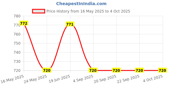 tatacliq.com Van Heusen Regular Fit Smart Tech Easy Stain Release Shorts - Blue Camo van heusen Price History Graph from 16 May 2025 to 4 Oct 2025
