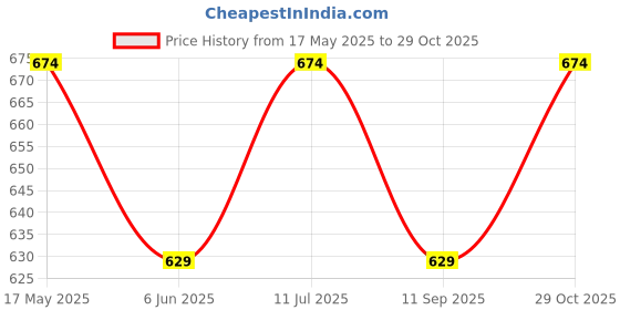 tatacliq.com Van Heusen Regular Fit Smart Tech Easy Stain Release Shorts - Chilly Pepper van heusen Price History Graph from 17 May 2025 to 29 Oct 2025