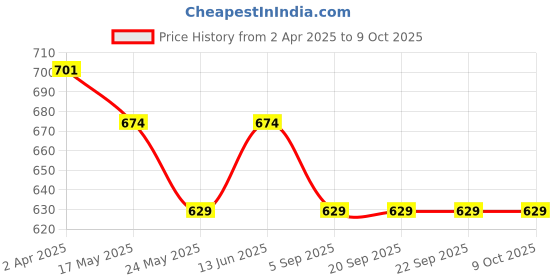tatacliq.com Van Heusen Regular Fit Smart Tech Easy Stain Release Shorts - Chilly Pepper van heusen Price History Graph from 2 Apr 2025 to 9 Oct 2025
