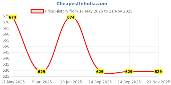 tatacliq.com Van Heusen Regular Fit Smart Tech Easy Stain Release Shorts - Denim Melange van heusen Price History Graph from 17 May 2025 to 20 Nov 2025