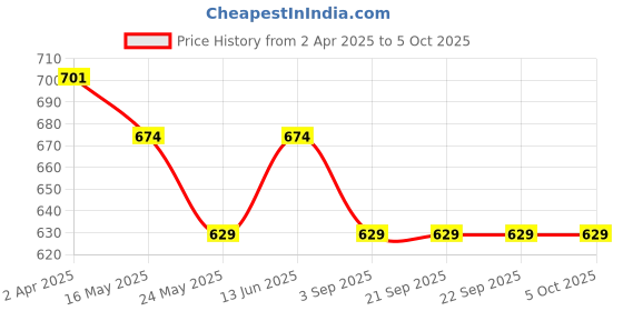 tatacliq.com Van Heusen Regular Fit Smart Tech Easy Stain Release Shorts - Denim Melange van heusen Price History Graph from 2 Apr 2025 to 4 Oct 2025