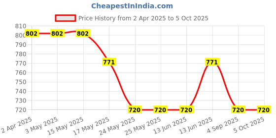 tatacliq.com Van Heusen Regular Fit Smart Tech Easy Stain Release Shorts - Grey Melange van heusen Price History Graph from 2 Apr 2025 to 4 Oct 2025