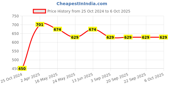 tatacliq.com Van Heusen Regular Fit Smart Tech Easy Stain Release Shorts - Grey Melange van heusen Price History Graph from 25 Oct 2024 to 6 Oct 2025