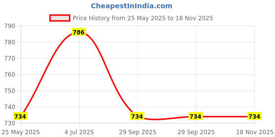 tatacliq.com Van Heusen Regular Fit Smart Tech Easy Stain Release Shorts - Grey Melange van heusen Price History Graph from 25 May 2025 to 18 Nov 2025