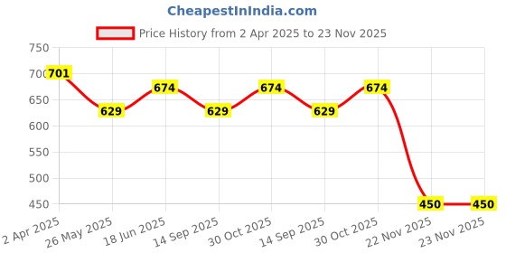 tatacliq.com Van Heusen Regular Fit Smart Tech Easy Stain Release Shorts - Moss Green van heusen Price History Graph from 2 Apr 2025 to 22 Nov 2025