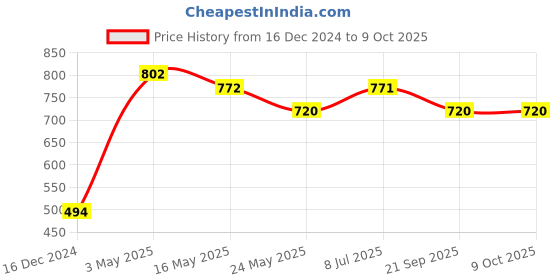 tatacliq.com Van Heusen Regular Fit Smart Tech Easy Stain Release Shorts - Navy van heusen Price History Graph from 16 Dec 2024 to 9 Oct 2025