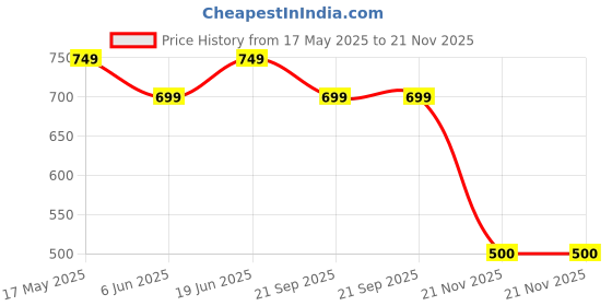 tatacliq.com Van Heusen Regular Fit Smart Tech Easy Stain Release Shorts - Pine Grove van heusen Price History Graph from 17 May 2025 to 21 Nov 2025