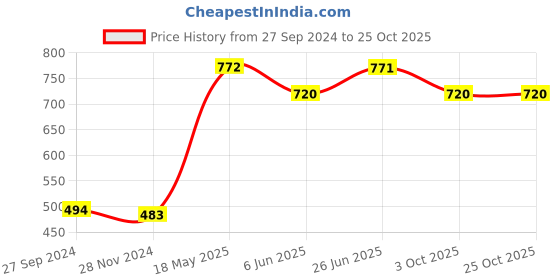 tatacliq.com Van Heusen Regular Fit Smart Tech Easy Stain Release Shorts - Pine Grove van heusen Price History Graph from 27 Sep 2024 to 25 Oct 2025
