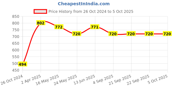 tatacliq.com Van Heusen Regular Fit Smart Tech Easy Stain Release Shorts - Pine Grove van heusen Price History Graph from 26 Oct 2024 to 4 Oct 2025