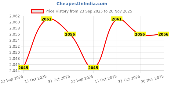 tatacliq.com Van Heusen Regular Fit Smart Tech Easy Stain Release Solid Hoodie - Blue Melange van heusen Price History Graph from 23 Sep 2025 to 20 Nov 2025