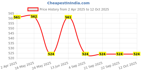 tatacliq.com Van Heusen Regular Fit Smart Tech Easy Stain Release T-Shirt - Azure Blue van heusen Price History Graph from 2 Apr 2025 to 12 Oct 2025