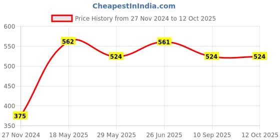 tatacliq.com Van Heusen Regular Fit Smart Tech Easy Stain Release T-Shirt - Black van heusen Price History Graph from 27 Nov 2024 to 12 Oct 2025