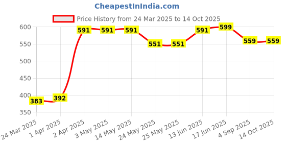 tatacliq.com Van Heusen Regular Fit Smart Tech Easy Stain Release T-Shirt - Burgundy van heusen Price History Graph from 24 Mar 2025 to 13 Oct 2025