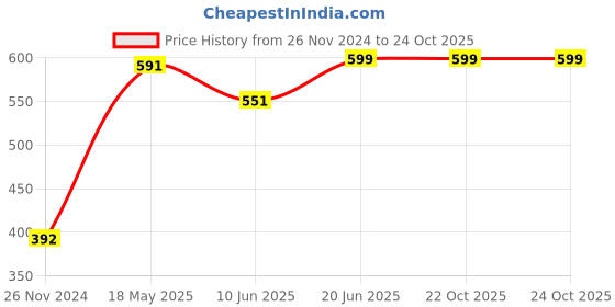 tatacliq.com Van Heusen Regular Fit Smart Tech Easy Stain Release T-Shirt - Gold Fusion van heusen Price History Graph from 26 Nov 2024 to 22 Oct 2025