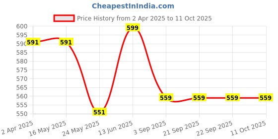 tatacliq.com Van Heusen Regular Fit Smart Tech Easy Stain Release T-Shirt - Gold Fusion van heusen Price History Graph from 2 Apr 2025 to 10 Oct 2025