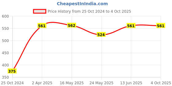 tatacliq.com Van Heusen Regular Fit Smart Tech Easy Stain Release T-Shirt - Hunter Green van heusen Price History Graph from 25 Oct 2024 to 4 Oct 2025