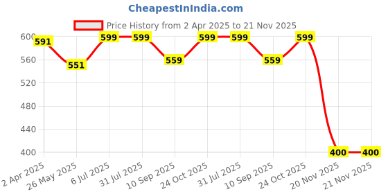 tatacliq.com Van Heusen Regular Fit Smart Tech Easy Stain Release T-Shirt - Monaco Blue van heusen Price History Graph from 2 Apr 2025 to 21 Nov 2025