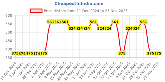 tatacliq.com Van Heusen Regular Fit Smart Tech Easy Stain Release T-Shirt - Monaco Blue van heusen Price History Graph from 11 Dec 2024 to 22 Nov 2025