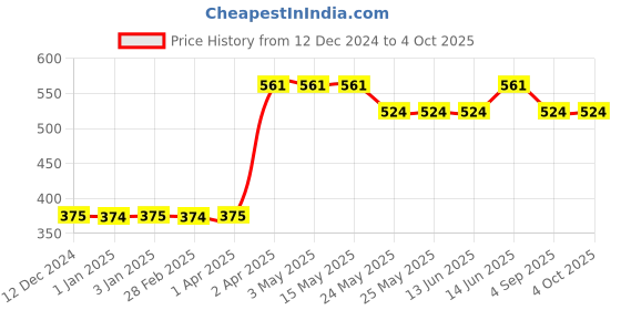 tatacliq.com Van Heusen Regular Fit Smart Tech Easy Stain Release T-Shirt - Monaco Blue Pt van heusen Price History Graph from 12 Dec 2024 to 4 Oct 2025