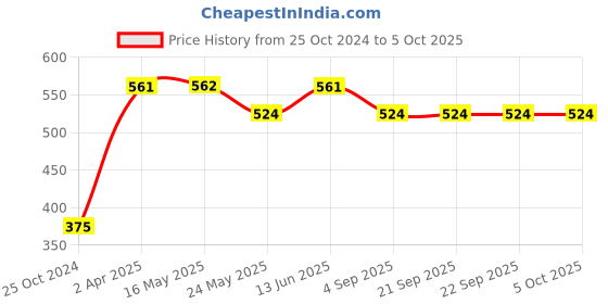 tatacliq.com Van Heusen Regular Fit Smart Tech Easy Stain Release T-Shirt - Navy van heusen Price History Graph from 25 Oct 2024 to 5 Oct 2025