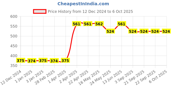 tatacliq.com Van Heusen Regular Fit Smart Tech Easy Stain Release T-Shirt - Navy & Chilli Pepper van heusen Price History Graph from 12 Dec 2024 to 4 Oct 2025
