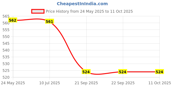 tatacliq.com Van Heusen Regular Fit Smart Tech Easy Stain Release T-Shirt - Navy & Chilli Pepper van heusen Price History Graph from 24 May 2025 to 11 Oct 2025